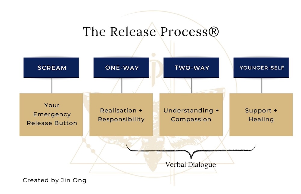 The Release Process ® created by Jin Ong